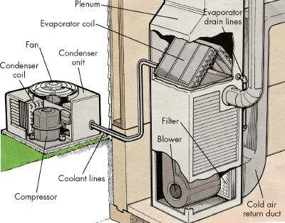 Nguyên lý hoạt động của máy điều hòa không khí