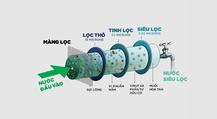 Công nghệ lọc UF