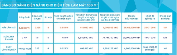 máy làm mát công nghiệp tiết kiệm điện năng