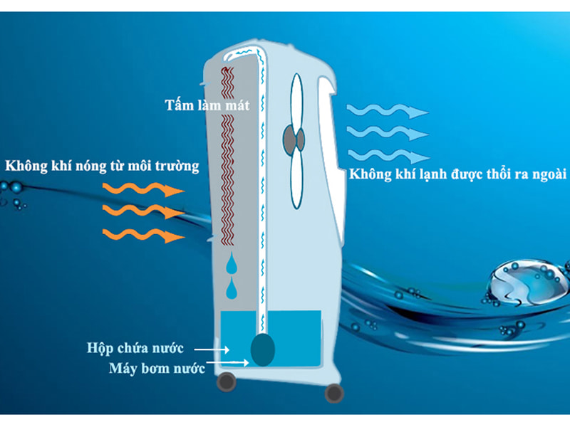 nguyên lý hoạt động của máy làm mát không khí
